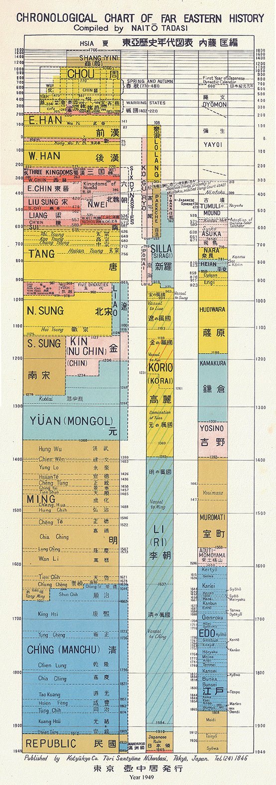 Asia; China: A Chronological chart of Far Eastern History, 1949 19 x 54" - The Map Chest