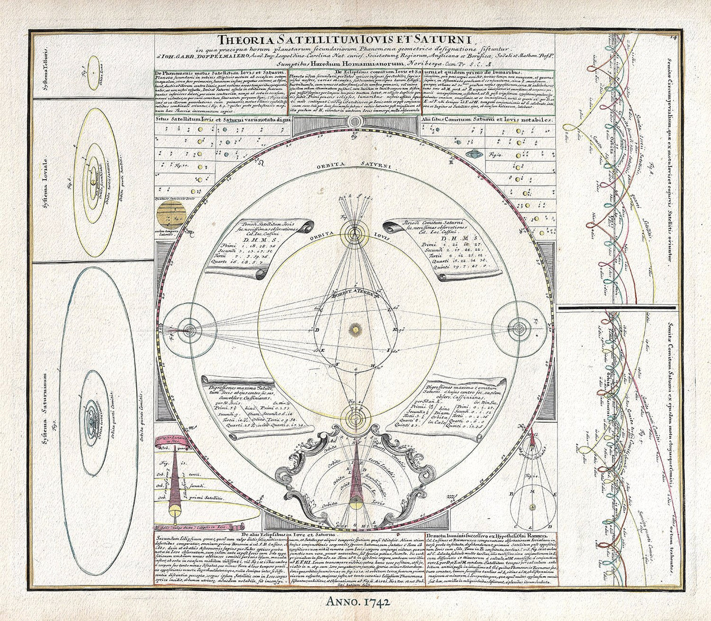Celestial: Theoria Satellitum Iovis et Saturni, 1742, Doppelmayr auth. - The Map Chest
